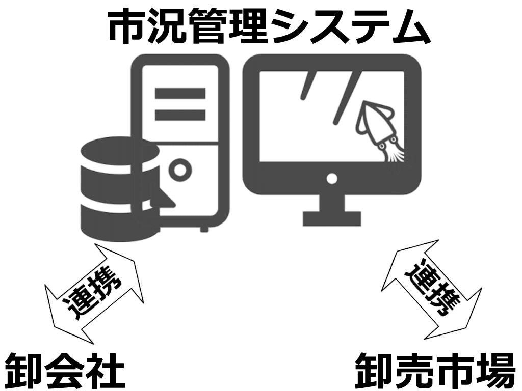 卸売市場市況管理システムのイメージ図