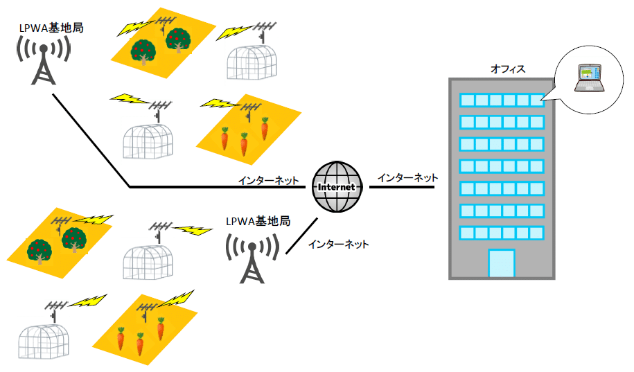 大規模農場用システムの絵