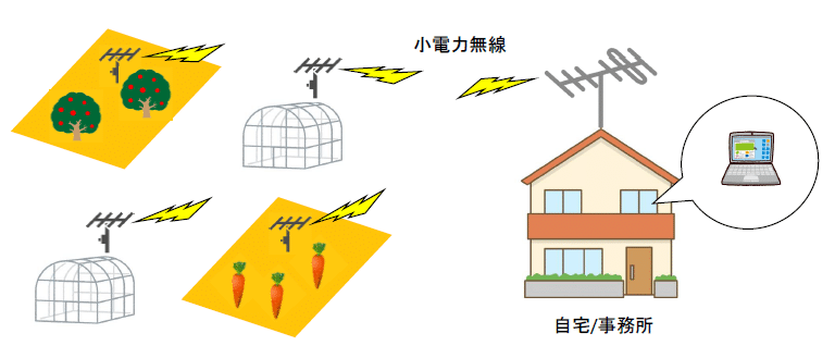 小規模農場用システムの絵