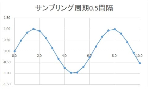 サンプリング周期を0.5とした場合のグラフ