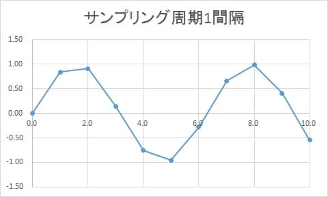 サンプリング周期を１とした場合のグラフ