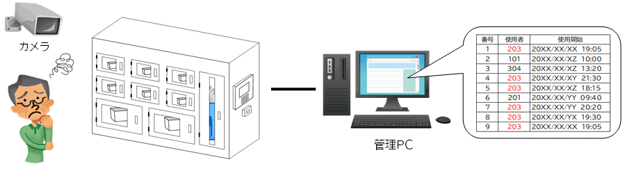 全ての宅配ボックスが使用中で困っている人の絵