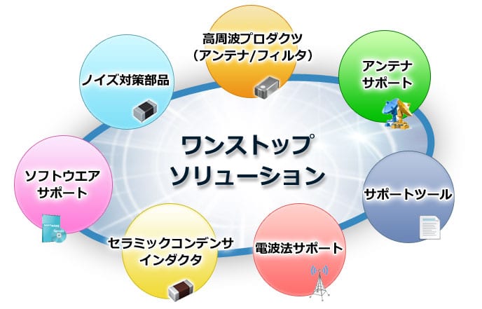 ワンストップソリューション