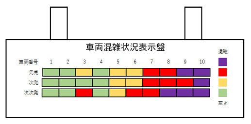 混雑状況表示盤