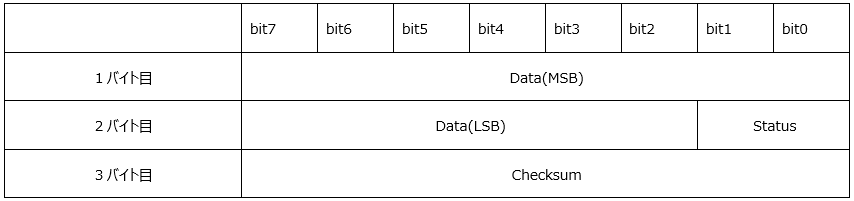 STS21 データテーブル