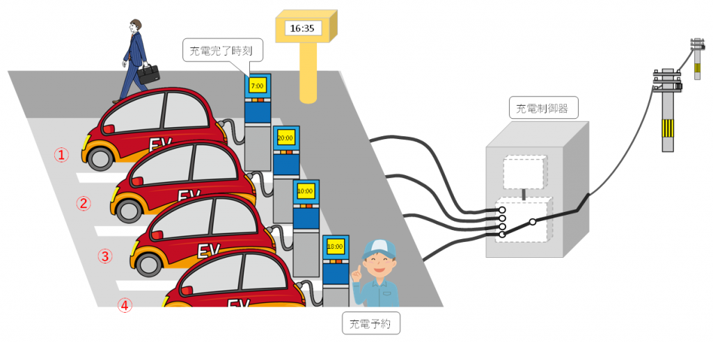 予約型充電システム