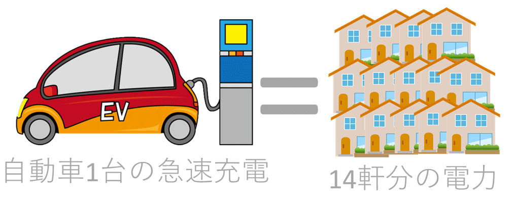 急速充電には住宅14軒分の電力が必要