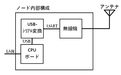 ノードの内部構成