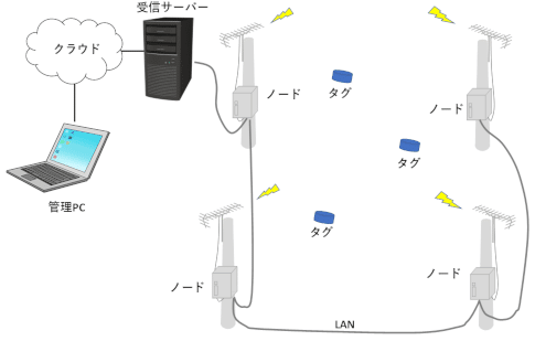 位置管理システムのシステム構成