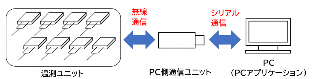 2.4GHz帯無線温度ロガー構成図