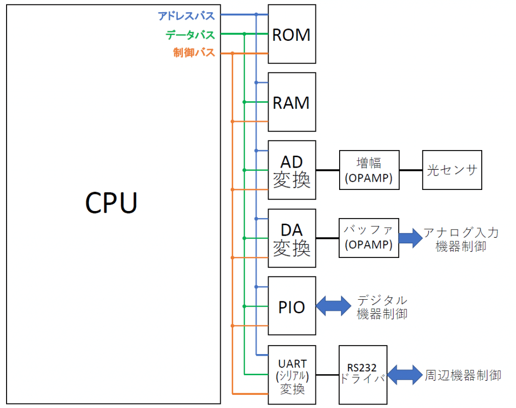 枚数計制御部ブロック構成