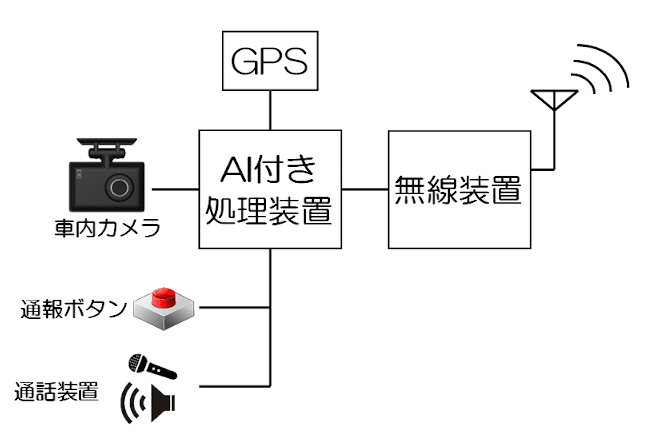 自動通報装置構成図