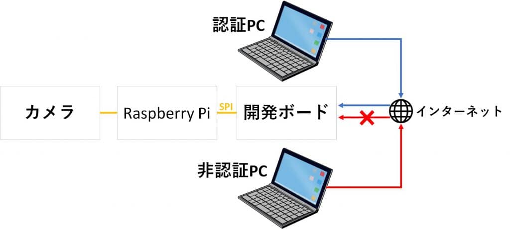 セキュリティ認証カメラブロック図