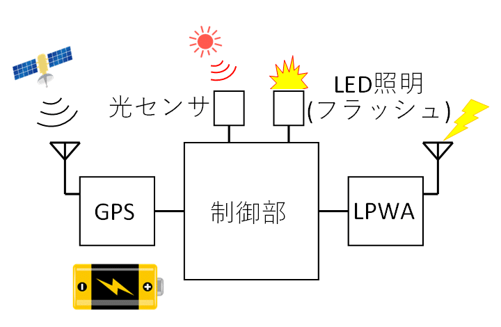 救助装置の内部構成