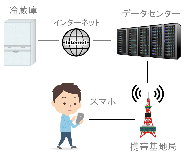 故障通報システム