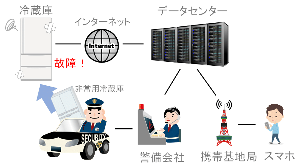 代替品自動送付