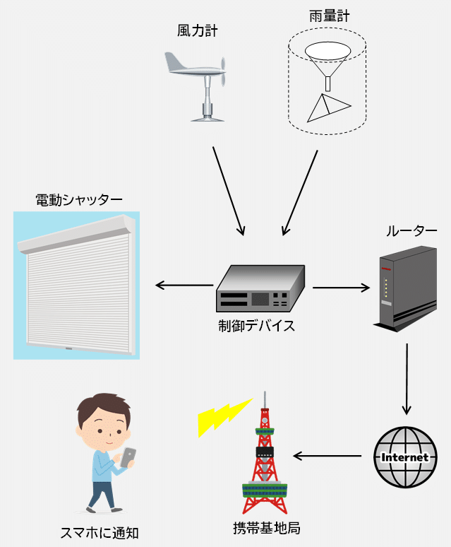 シャッター自動開閉システム