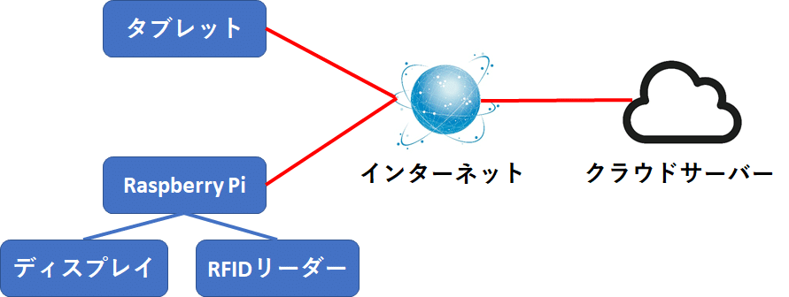 入退場管理システム 構成図