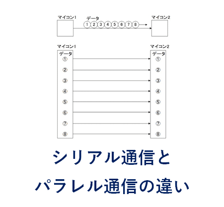 直列データ回線