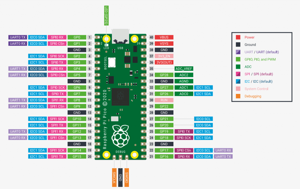 RaspberryPiPicoピン配置