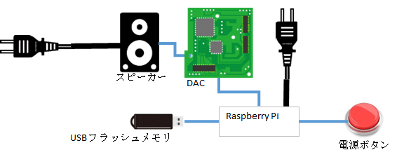 たいチャレ_オーディオプレイヤー_システム構成図